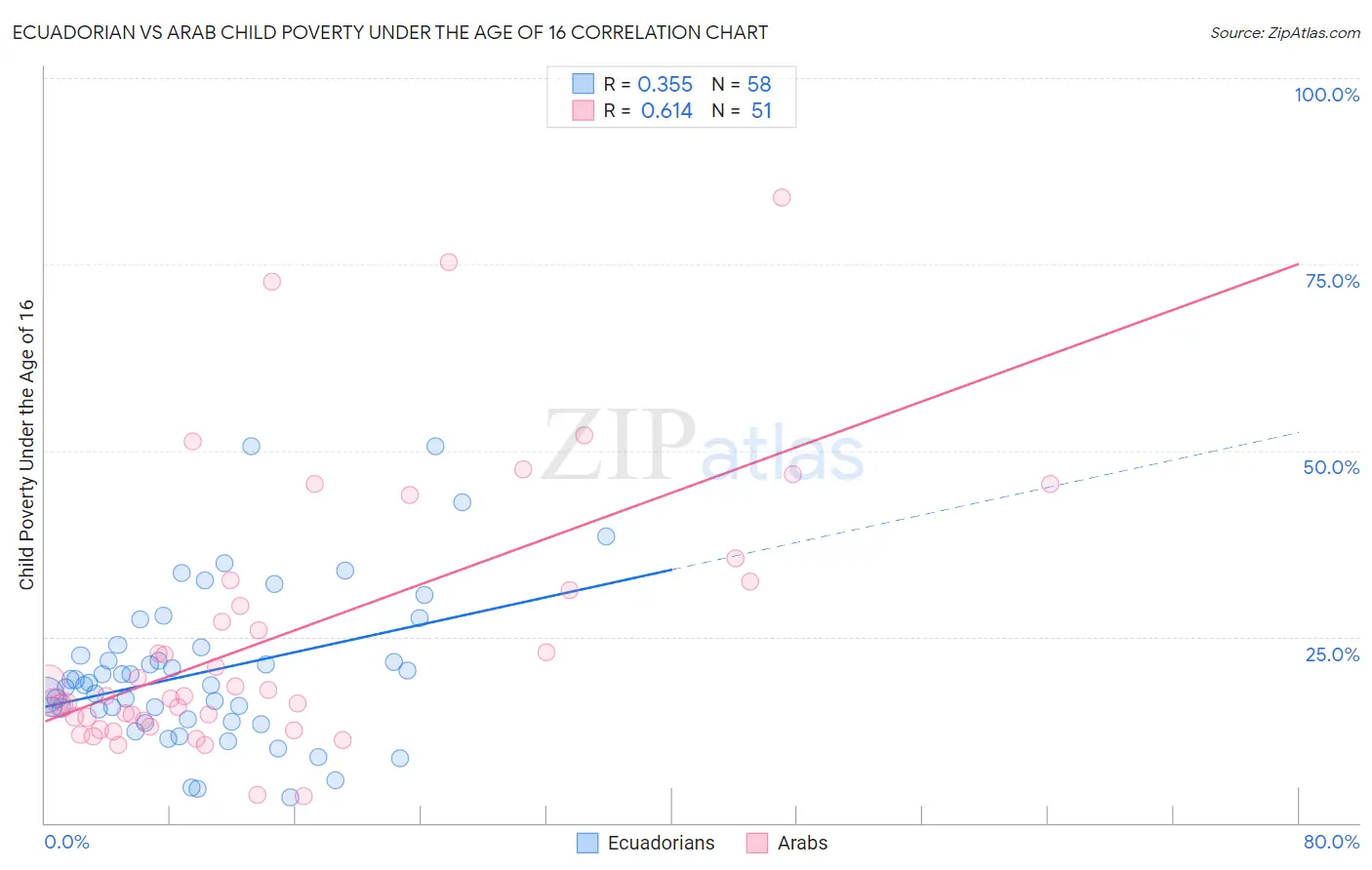 Ecuadorian vs Arab Child Poverty Under the Age of 16