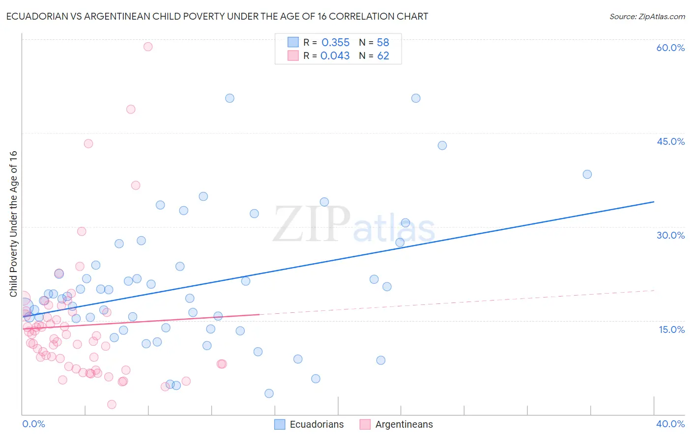 Ecuadorian vs Argentinean Child Poverty Under the Age of 16