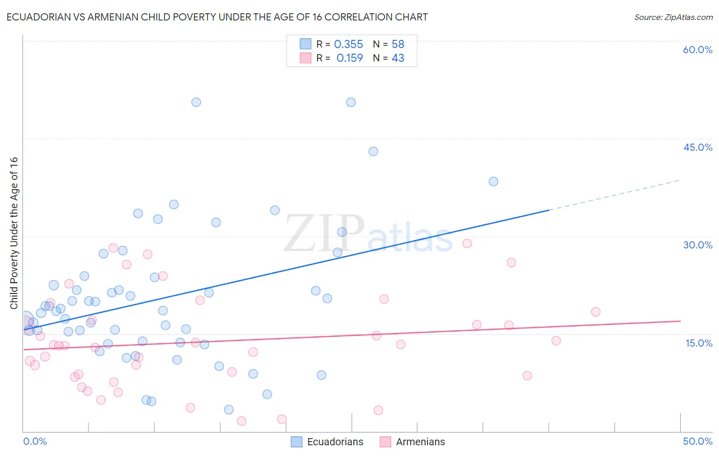 Ecuadorian vs Armenian Child Poverty Under the Age of 16