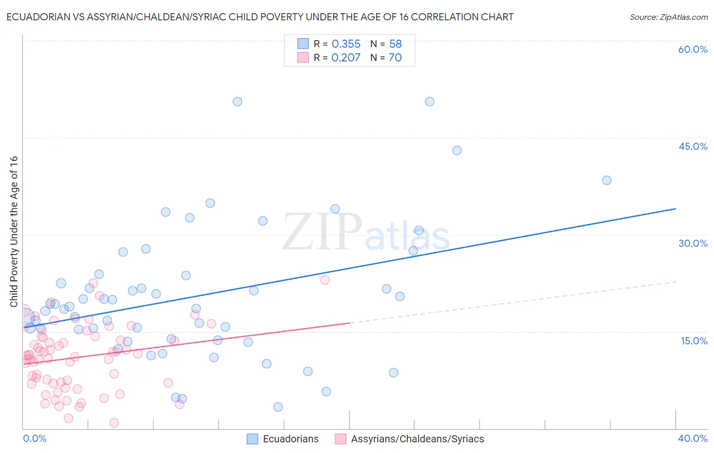 Ecuadorian vs Assyrian/Chaldean/Syriac Child Poverty Under the Age of 16