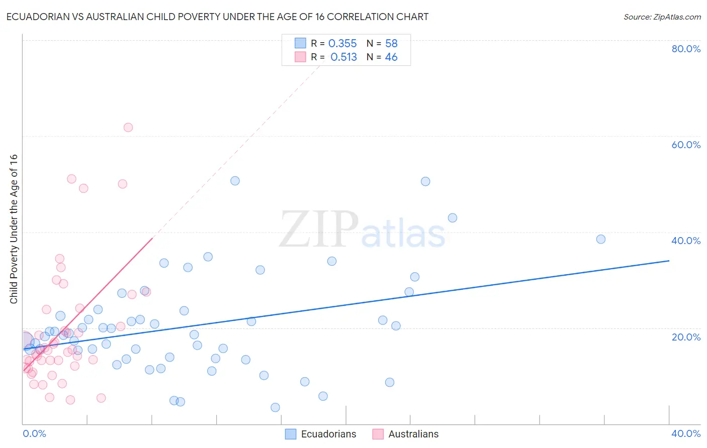 Ecuadorian vs Australian Child Poverty Under the Age of 16