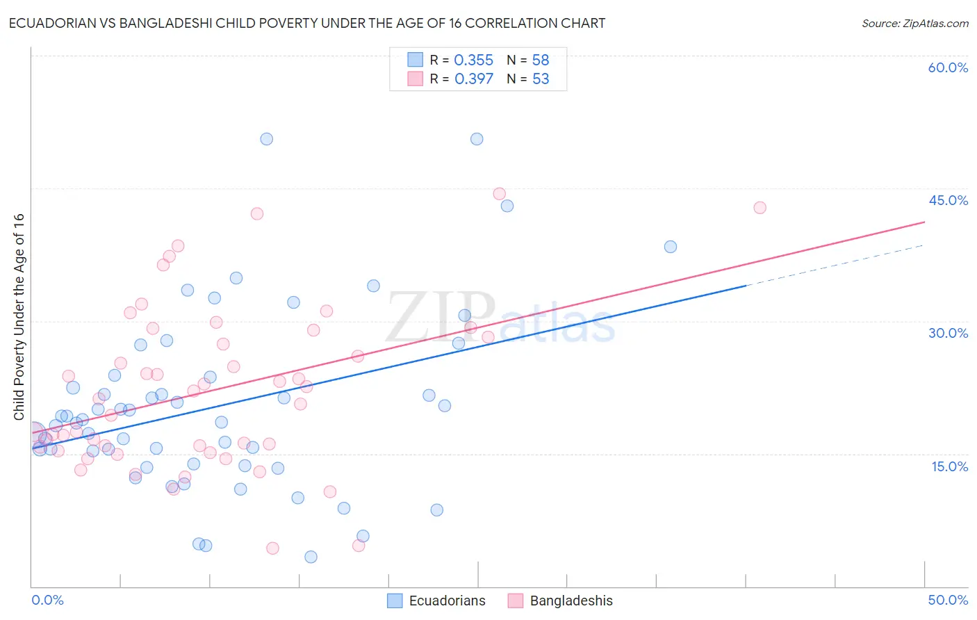 Ecuadorian vs Bangladeshi Child Poverty Under the Age of 16