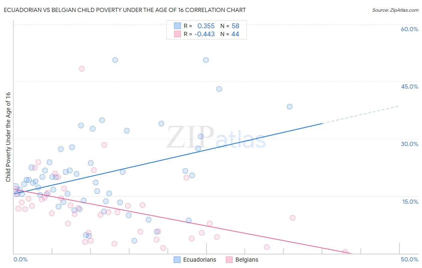 Ecuadorian vs Belgian Child Poverty Under the Age of 16