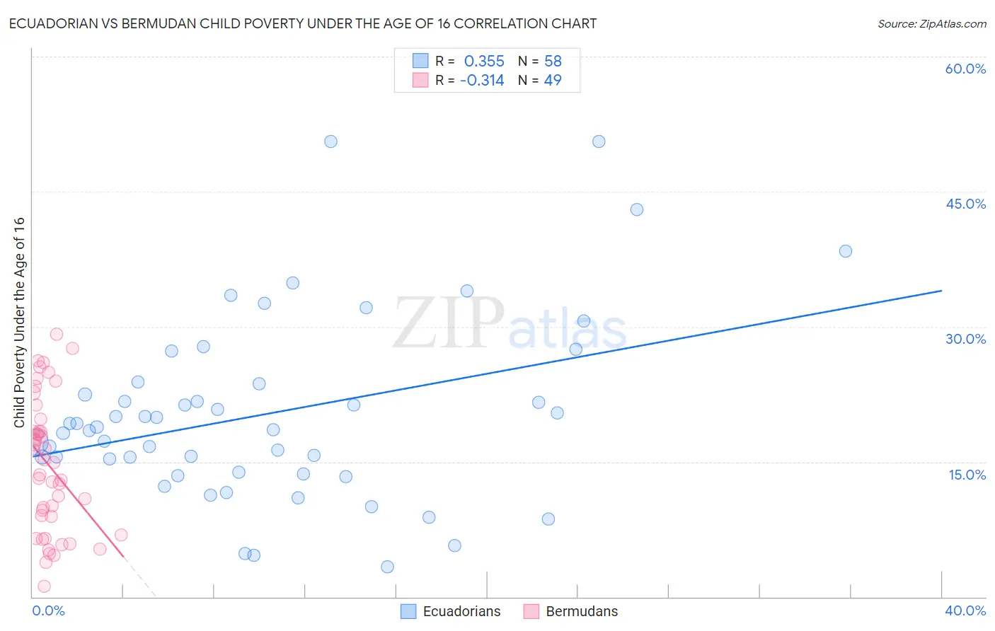 Ecuadorian vs Bermudan Child Poverty Under the Age of 16