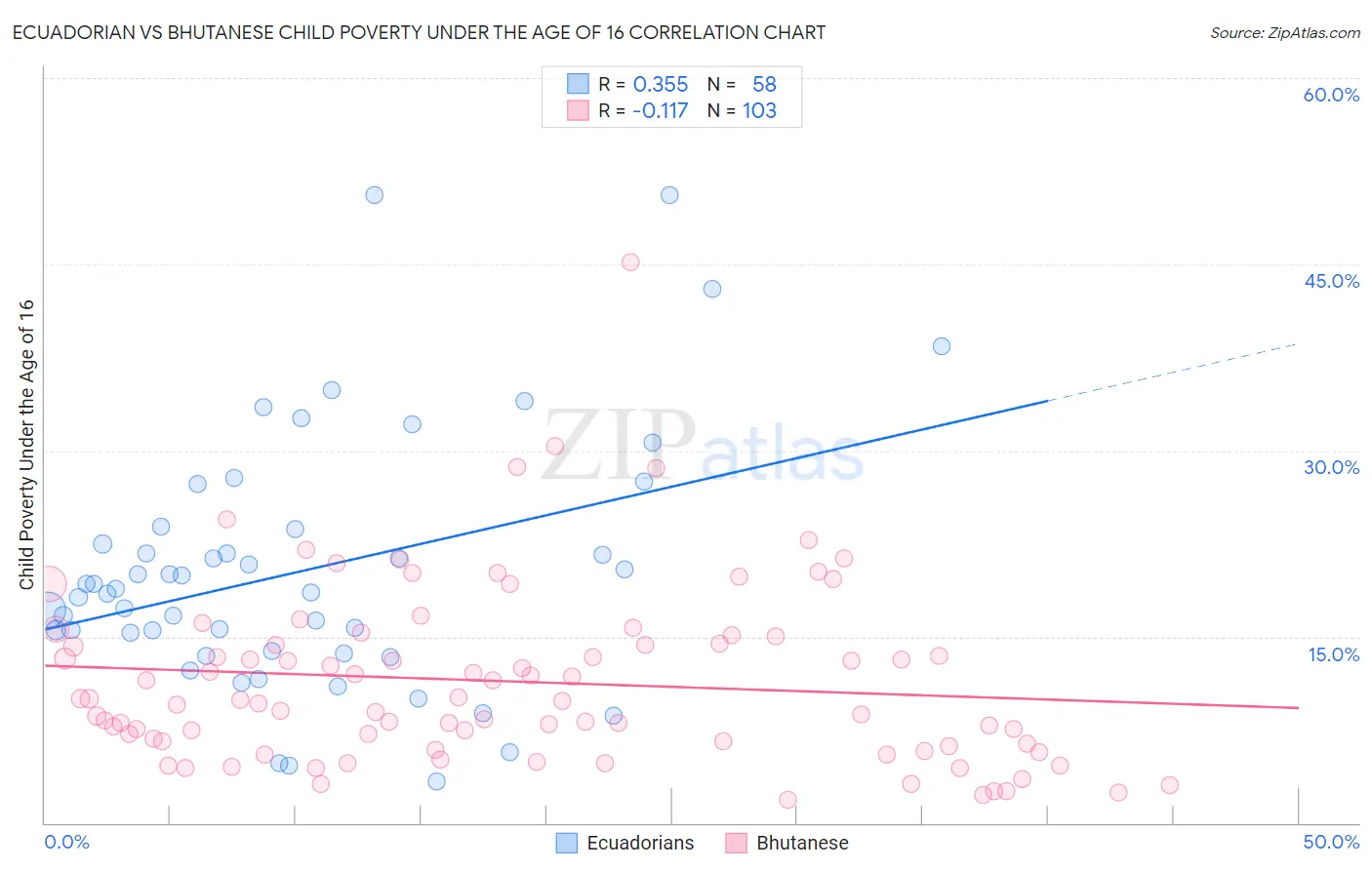 Ecuadorian vs Bhutanese Child Poverty Under the Age of 16