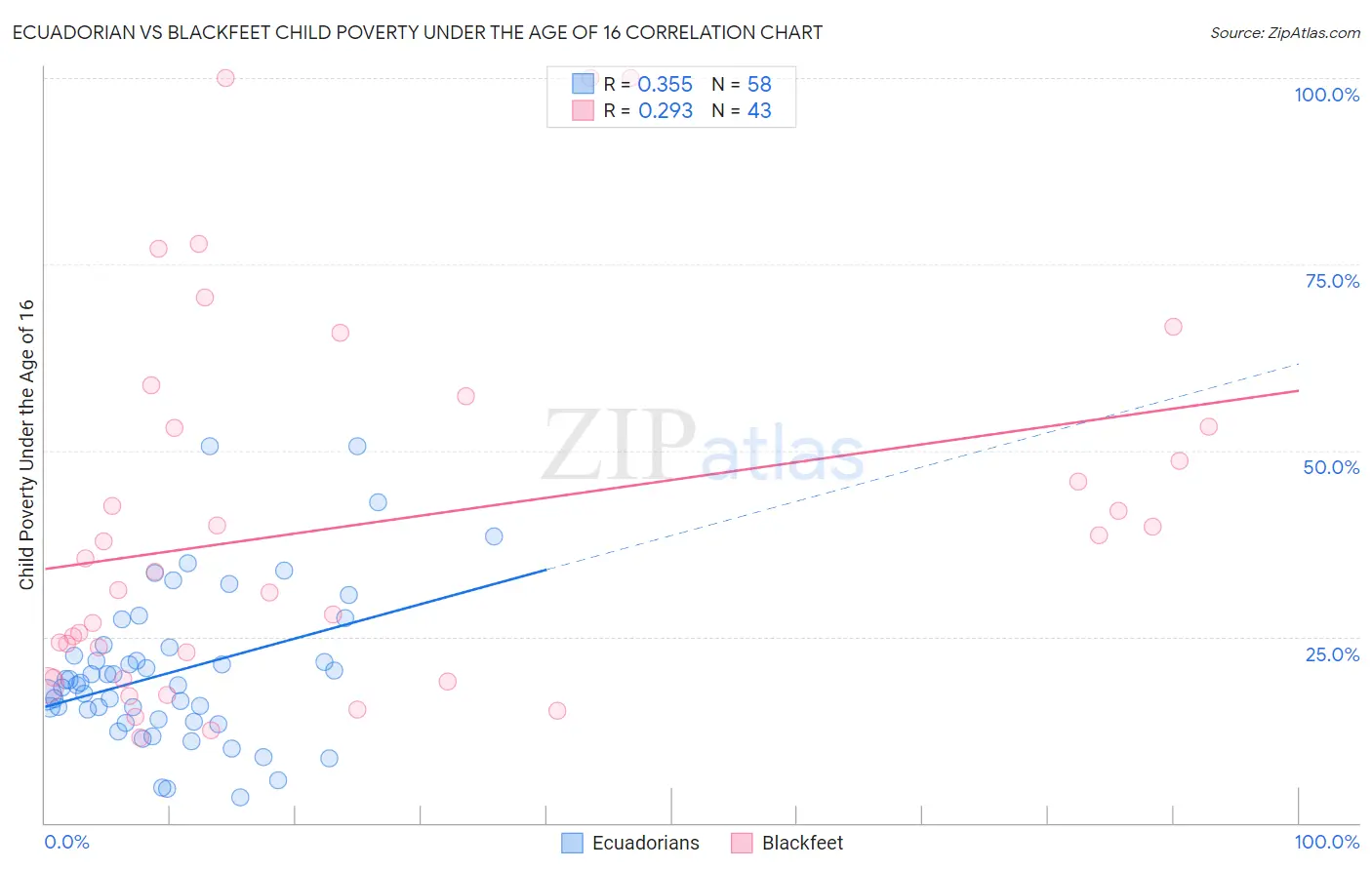 Ecuadorian vs Blackfeet Child Poverty Under the Age of 16
