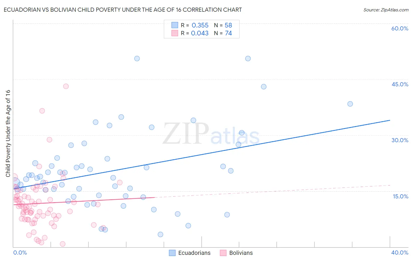 Ecuadorian vs Bolivian Child Poverty Under the Age of 16