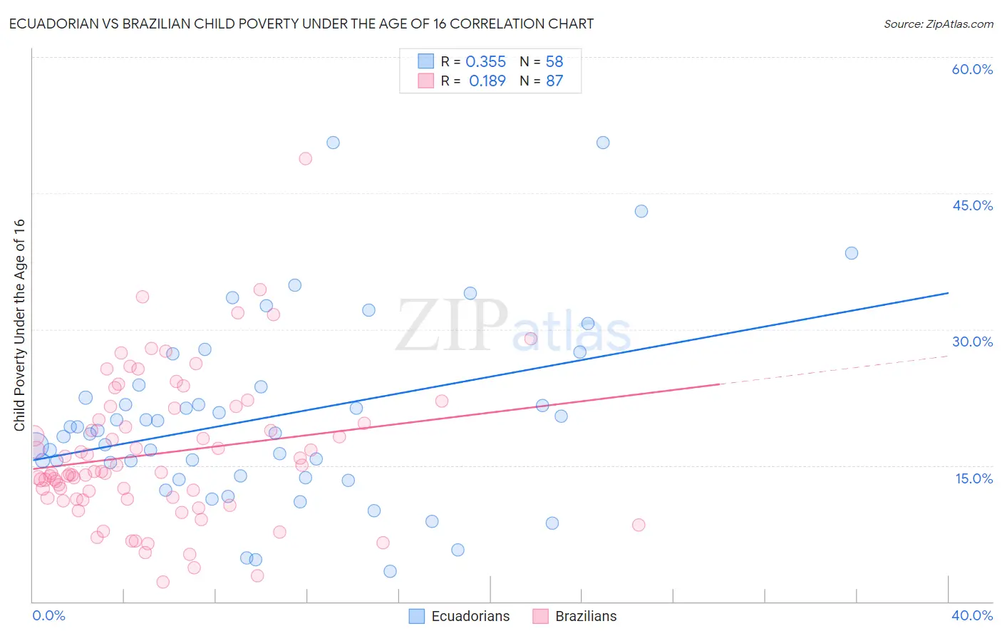 Ecuadorian vs Brazilian Child Poverty Under the Age of 16