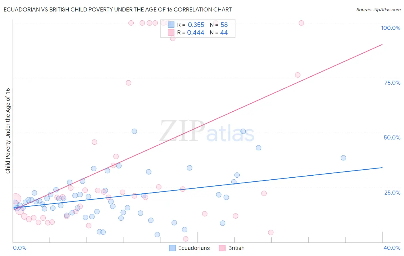 Ecuadorian vs British Child Poverty Under the Age of 16