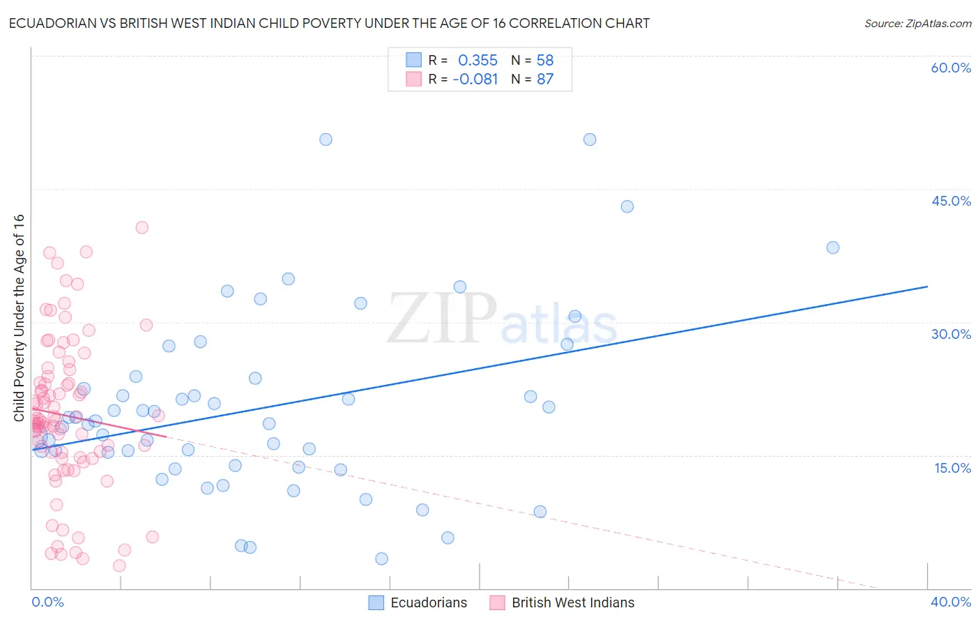 Ecuadorian vs British West Indian Child Poverty Under the Age of 16