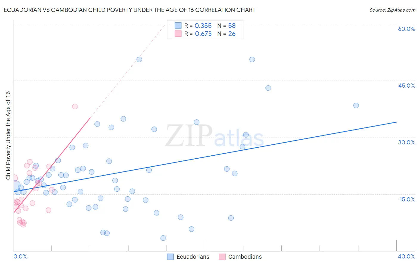 Ecuadorian vs Cambodian Child Poverty Under the Age of 16