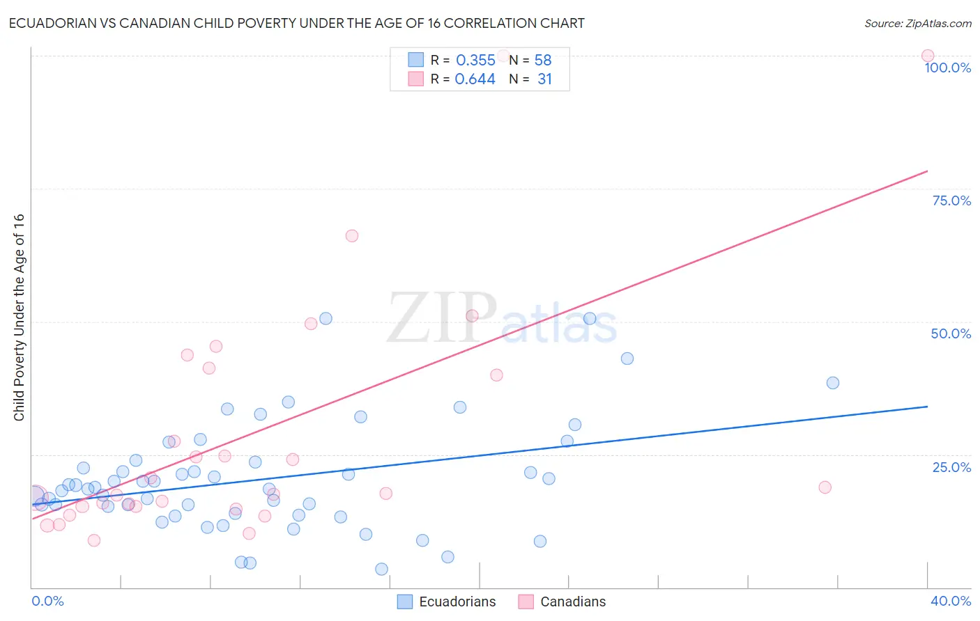Ecuadorian vs Canadian Child Poverty Under the Age of 16