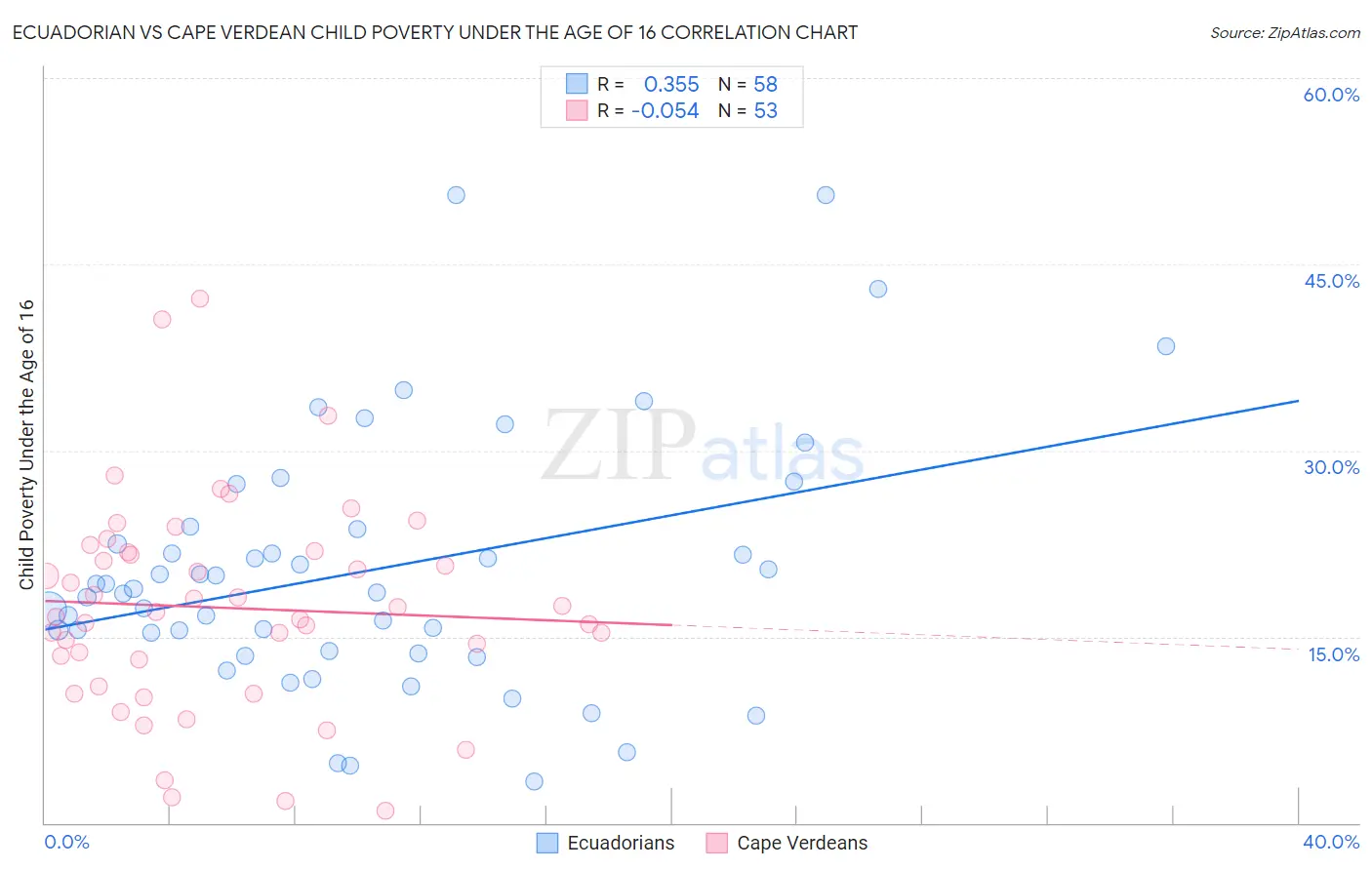 Ecuadorian vs Cape Verdean Child Poverty Under the Age of 16