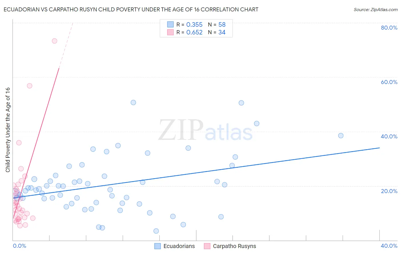 Ecuadorian vs Carpatho Rusyn Child Poverty Under the Age of 16