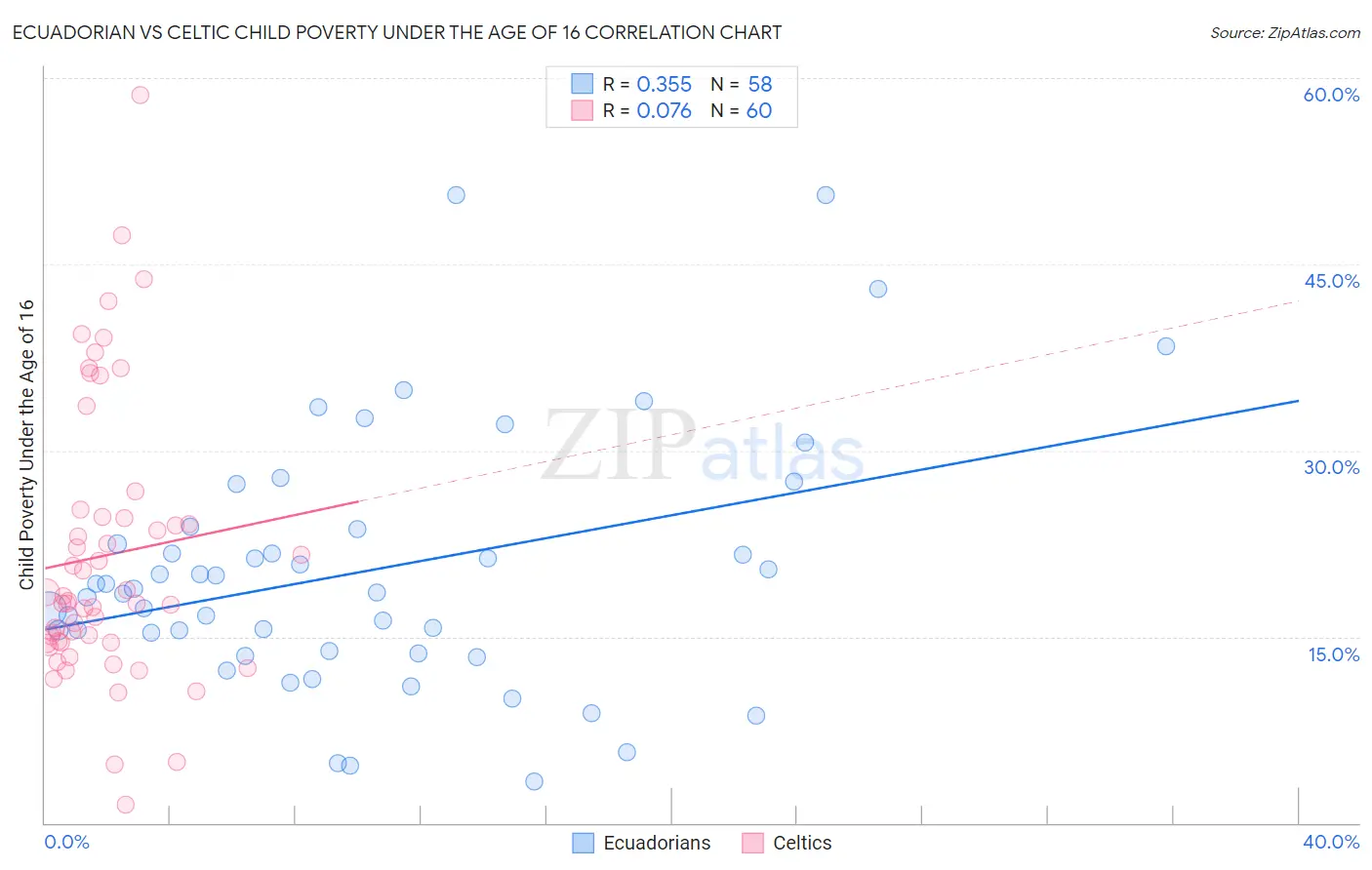 Ecuadorian vs Celtic Child Poverty Under the Age of 16