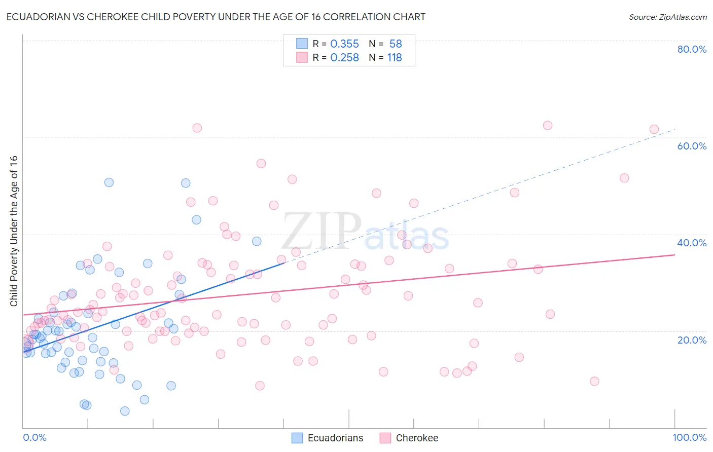 Ecuadorian vs Cherokee Child Poverty Under the Age of 16