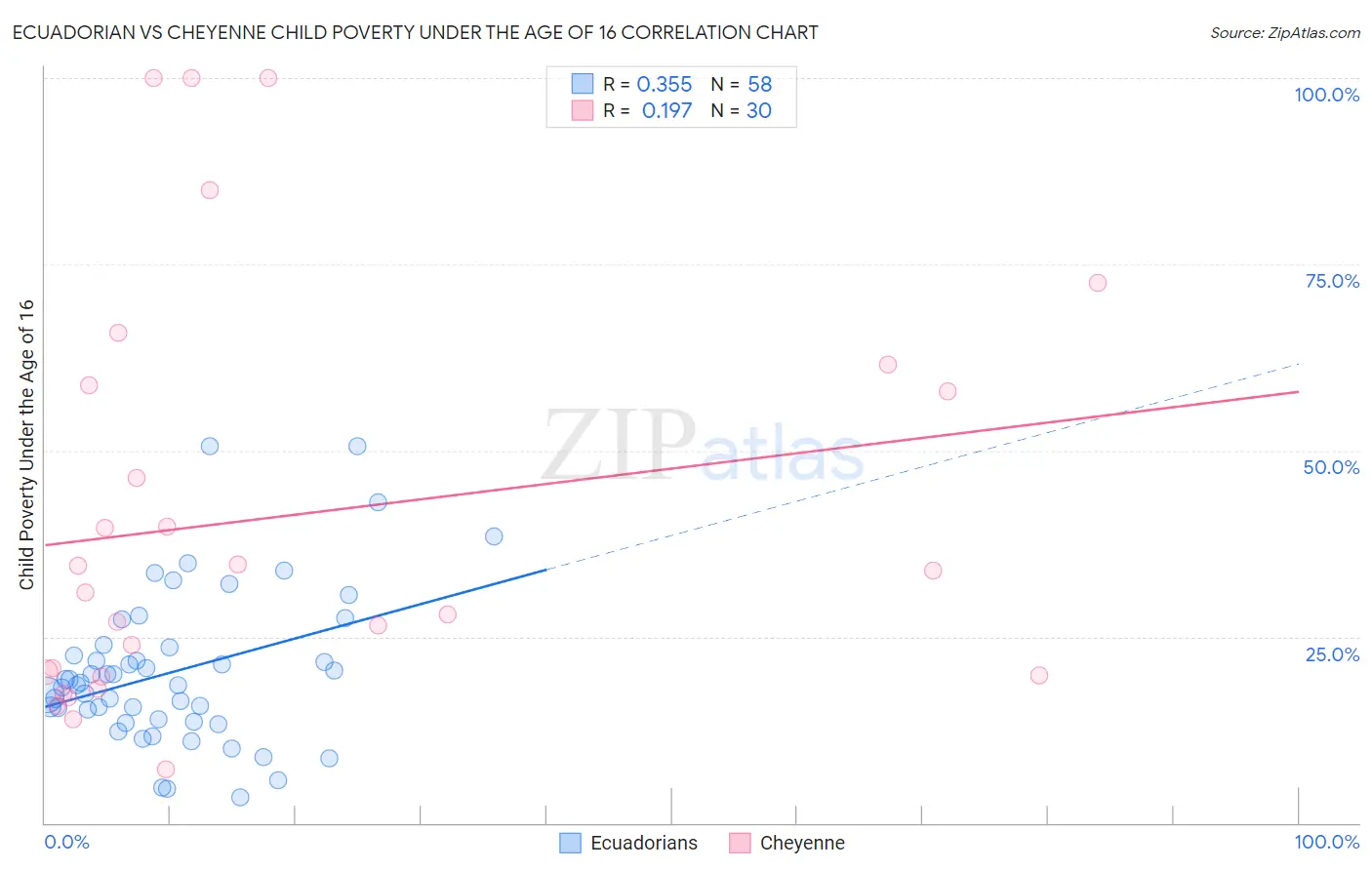 Ecuadorian vs Cheyenne Child Poverty Under the Age of 16
