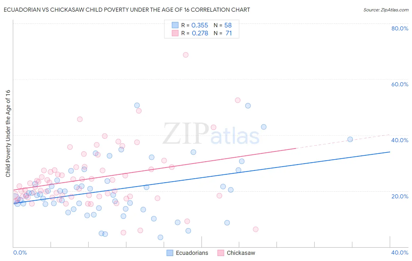 Ecuadorian vs Chickasaw Child Poverty Under the Age of 16