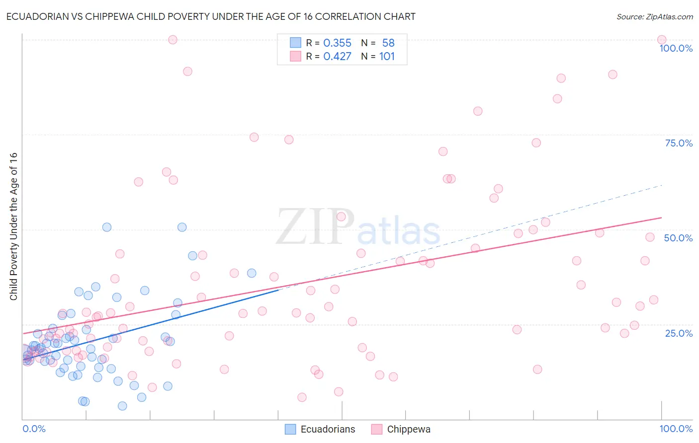 Ecuadorian vs Chippewa Child Poverty Under the Age of 16