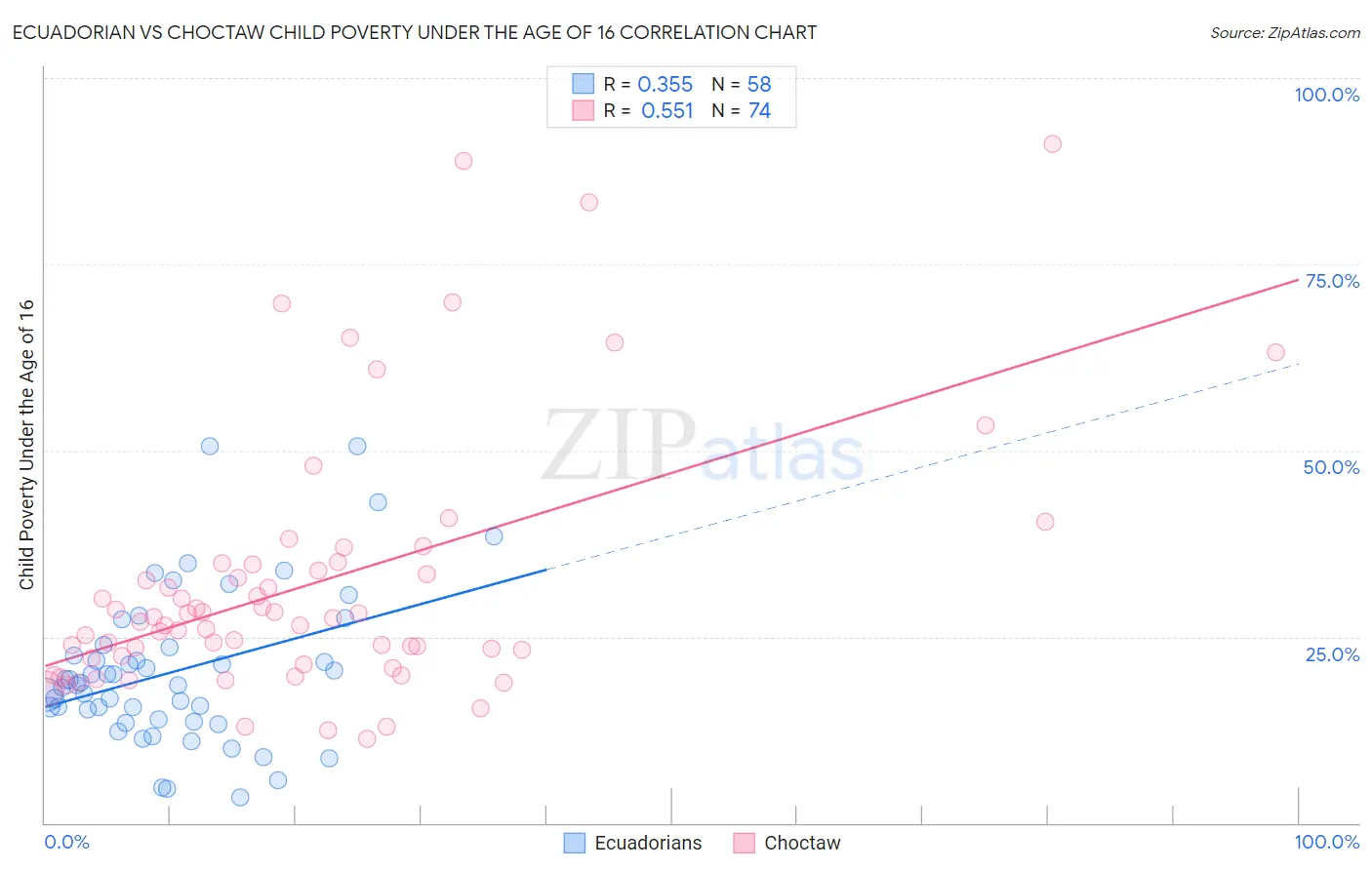 Ecuadorian vs Choctaw Child Poverty Under the Age of 16