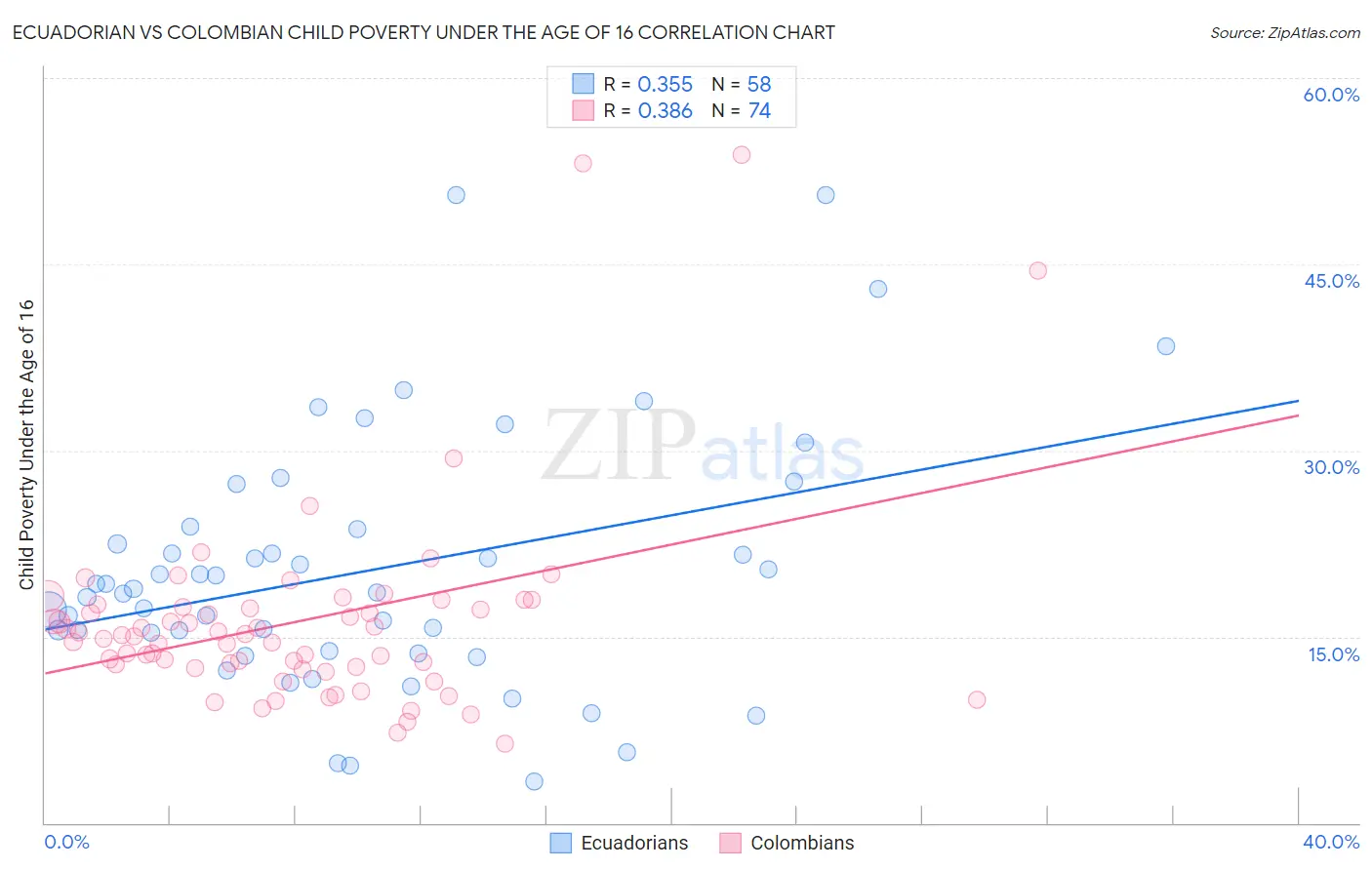 Ecuadorian vs Colombian Child Poverty Under the Age of 16