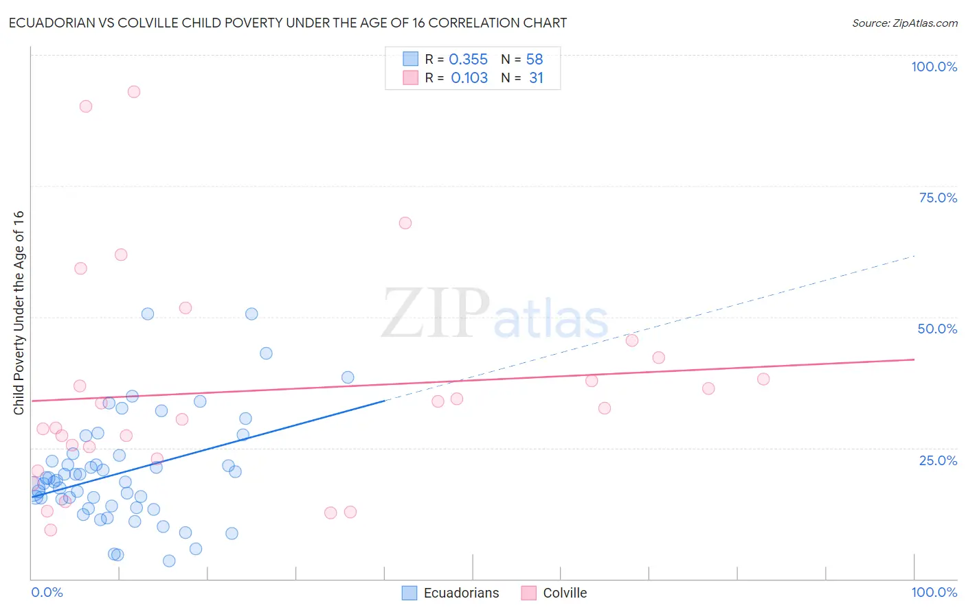 Ecuadorian vs Colville Child Poverty Under the Age of 16