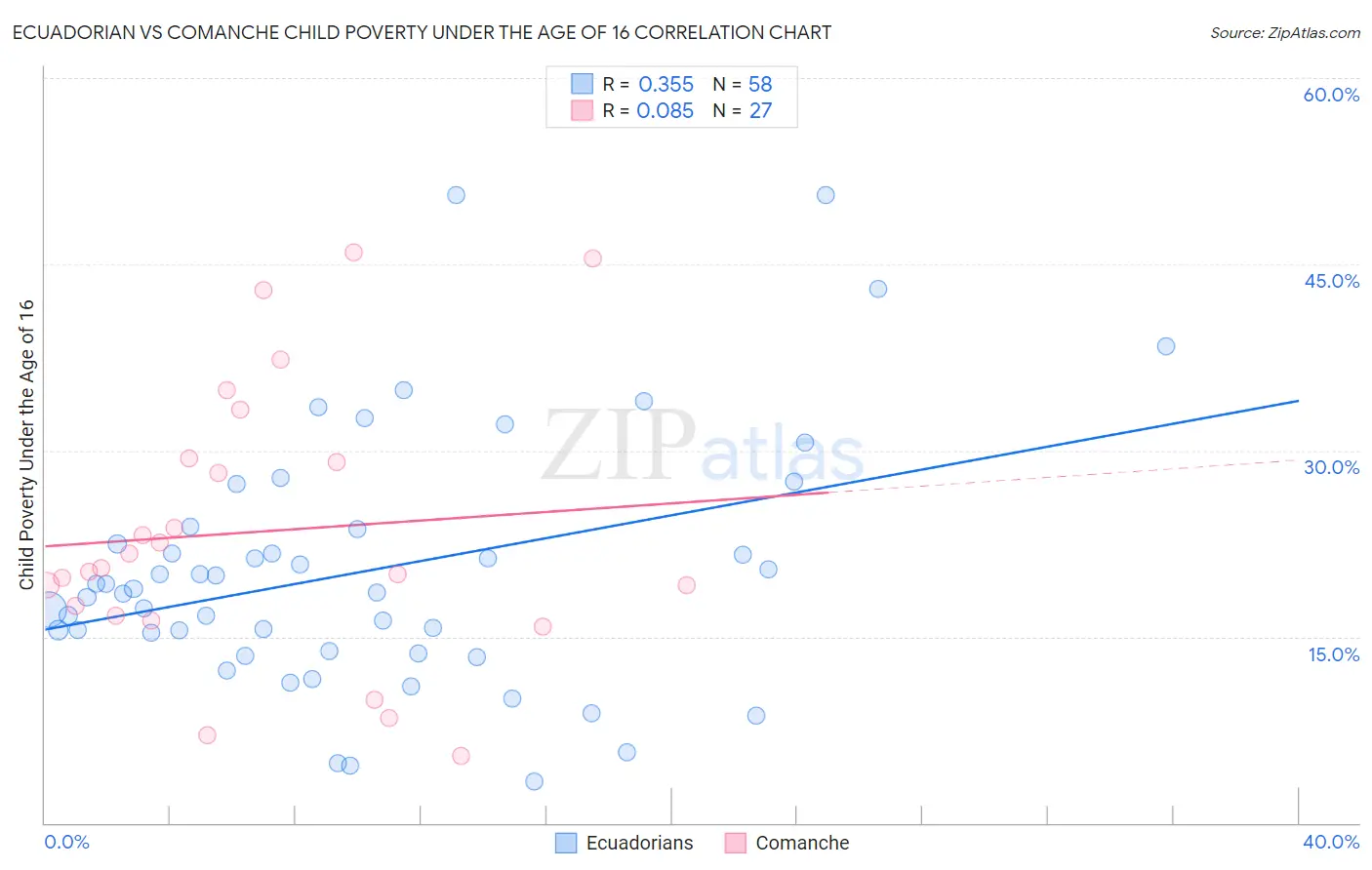 Ecuadorian vs Comanche Child Poverty Under the Age of 16