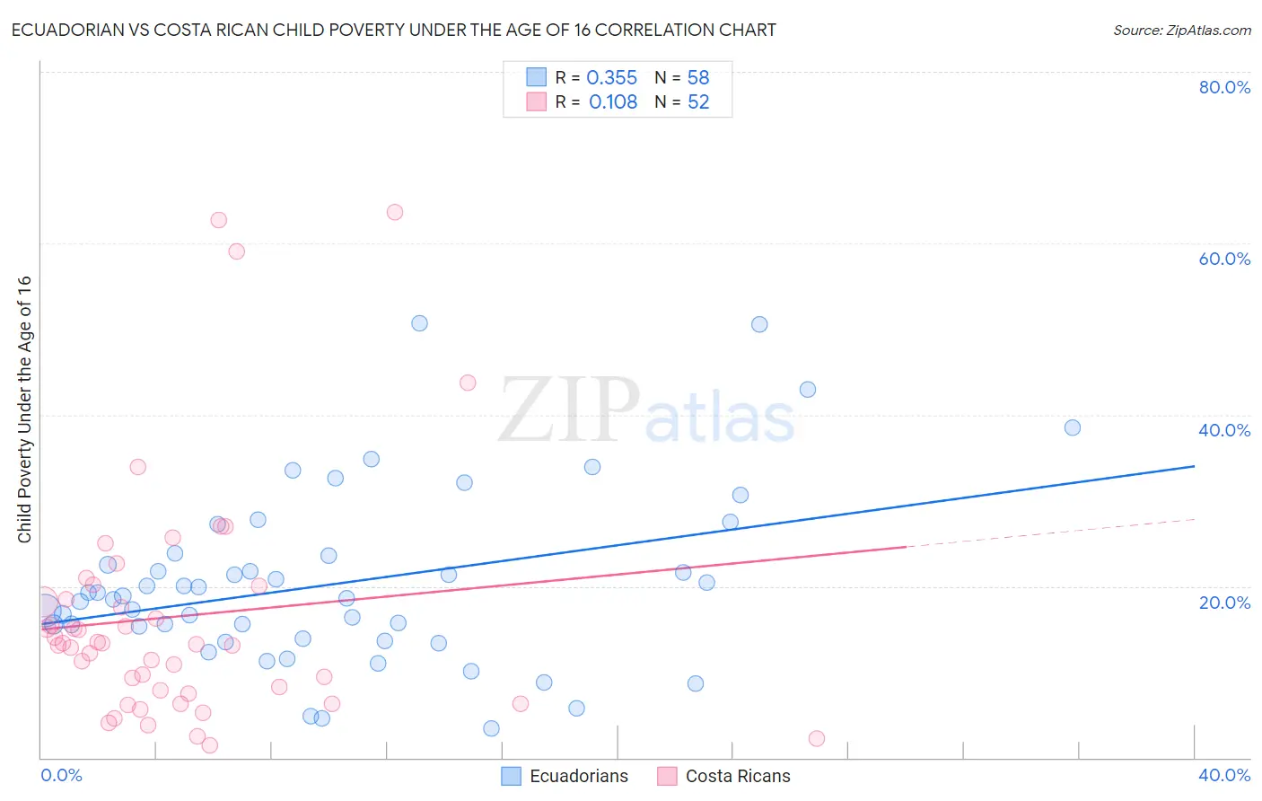 Ecuadorian vs Costa Rican Child Poverty Under the Age of 16