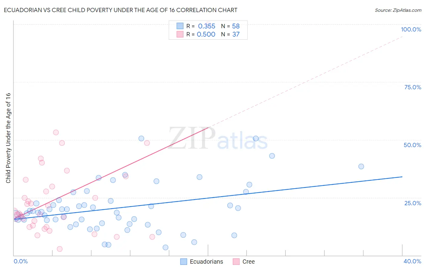 Ecuadorian vs Cree Child Poverty Under the Age of 16