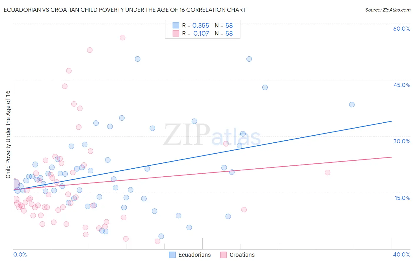 Ecuadorian vs Croatian Child Poverty Under the Age of 16