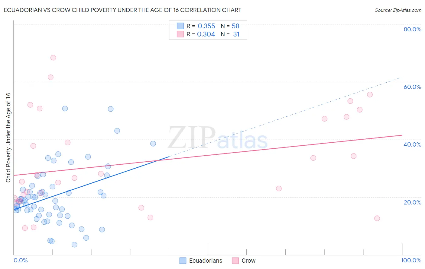 Ecuadorian vs Crow Child Poverty Under the Age of 16