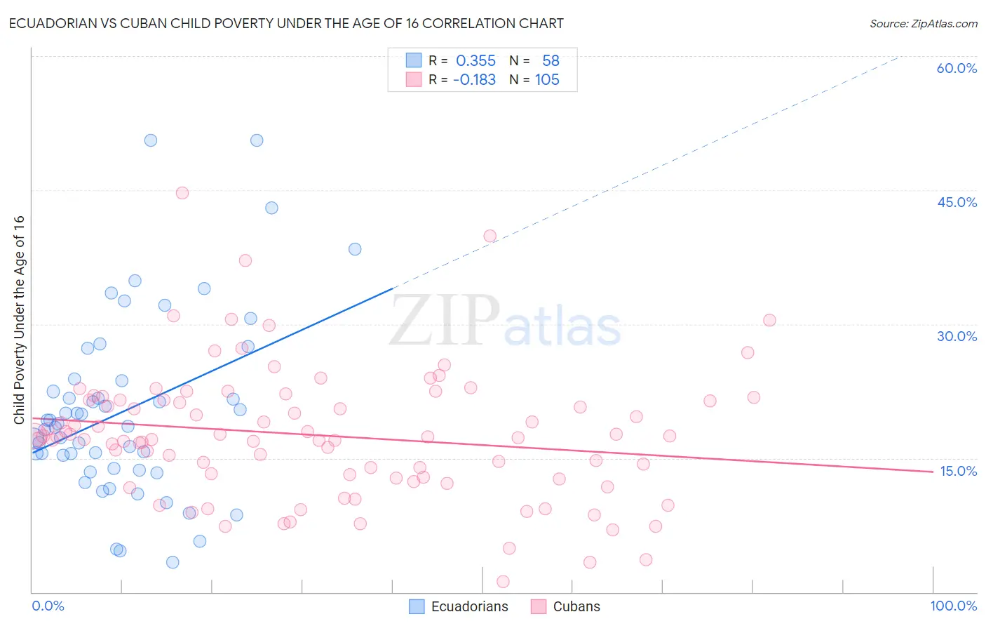 Ecuadorian vs Cuban Child Poverty Under the Age of 16