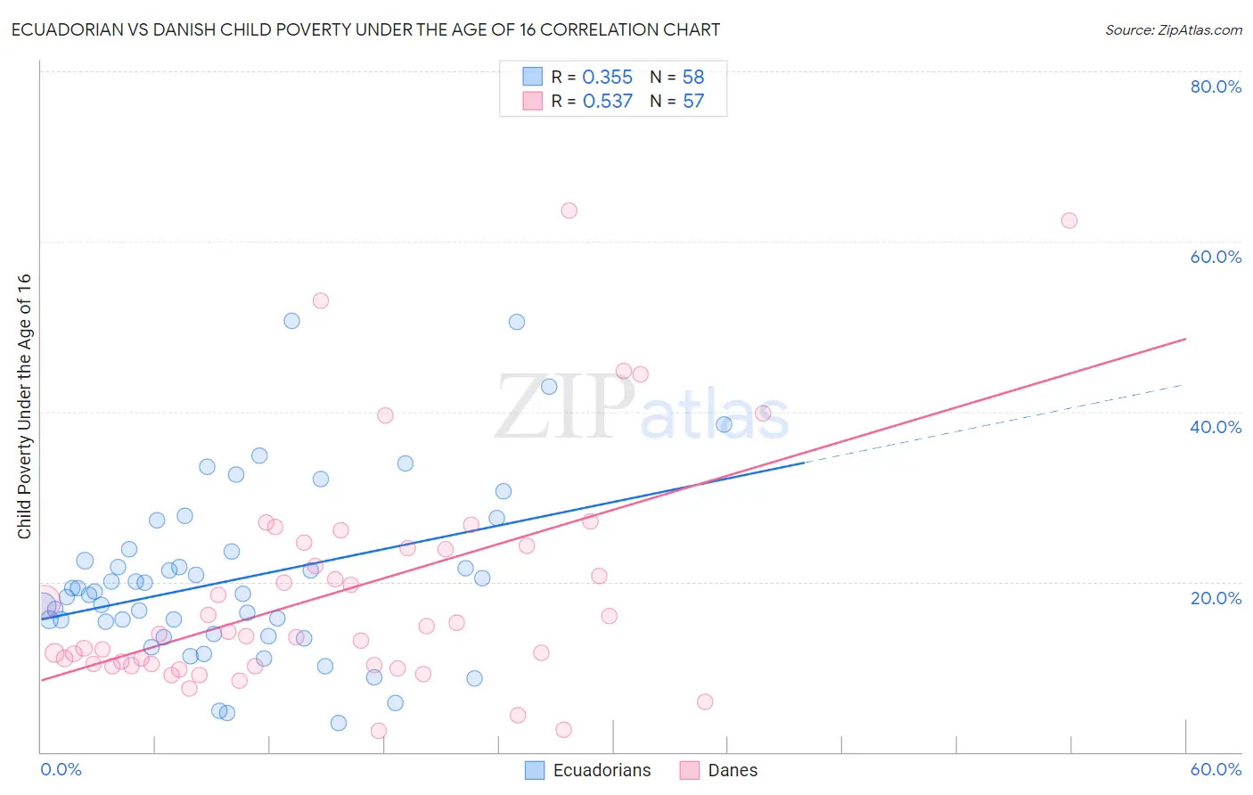 Ecuadorian vs Danish Child Poverty Under the Age of 16