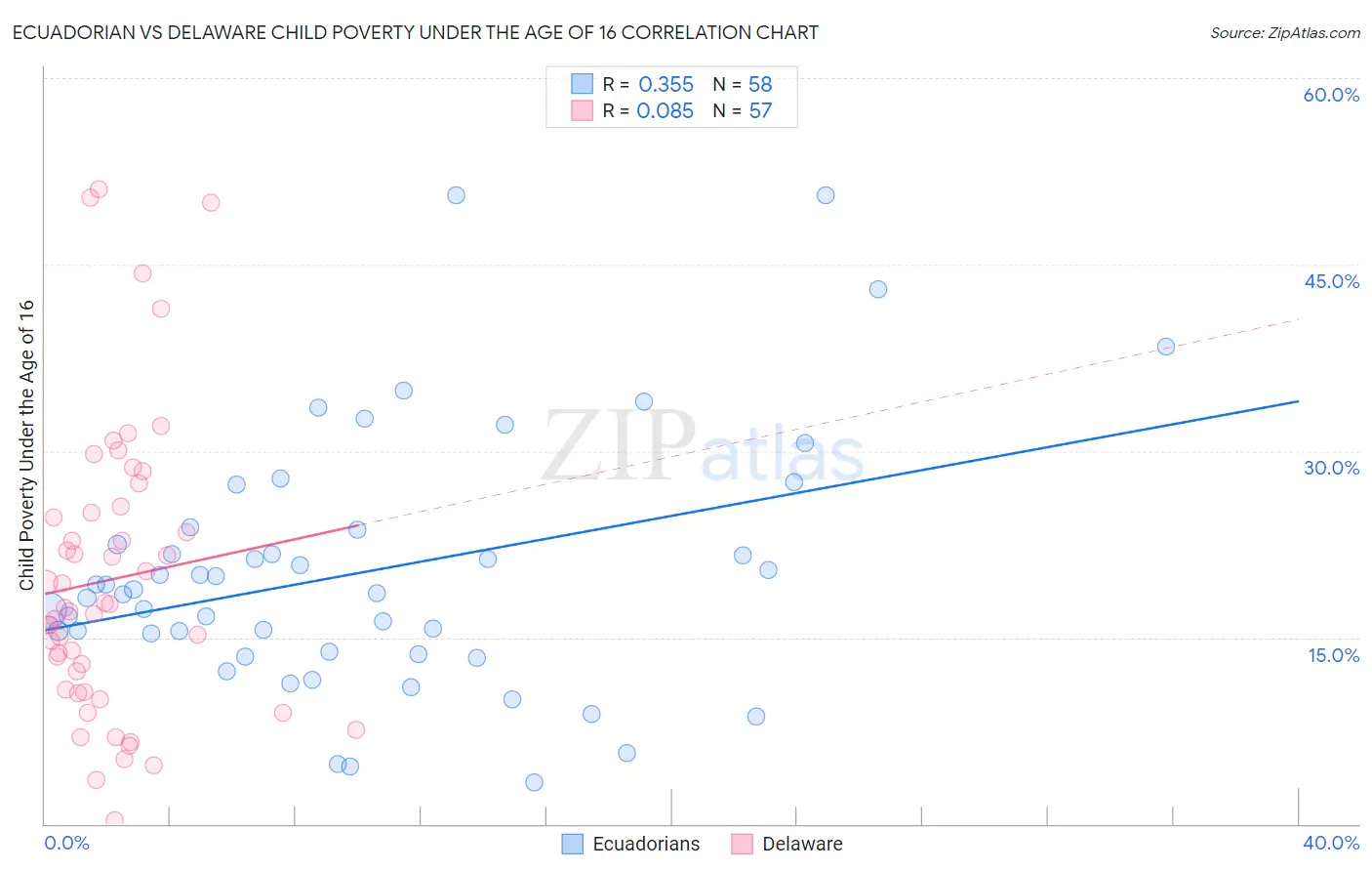 Ecuadorian vs Delaware Child Poverty Under the Age of 16