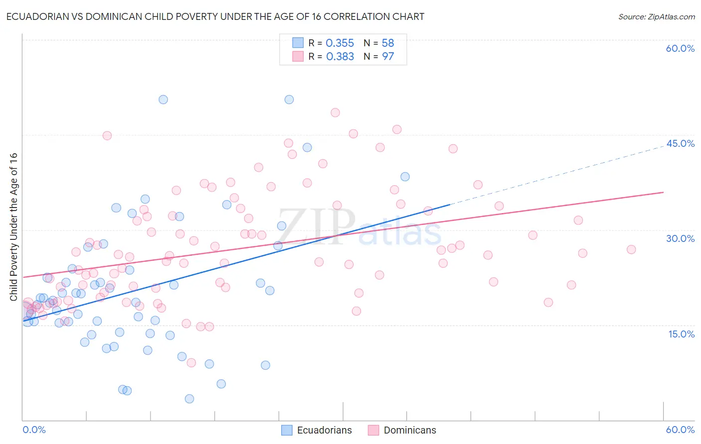 Ecuadorian vs Dominican Child Poverty Under the Age of 16
