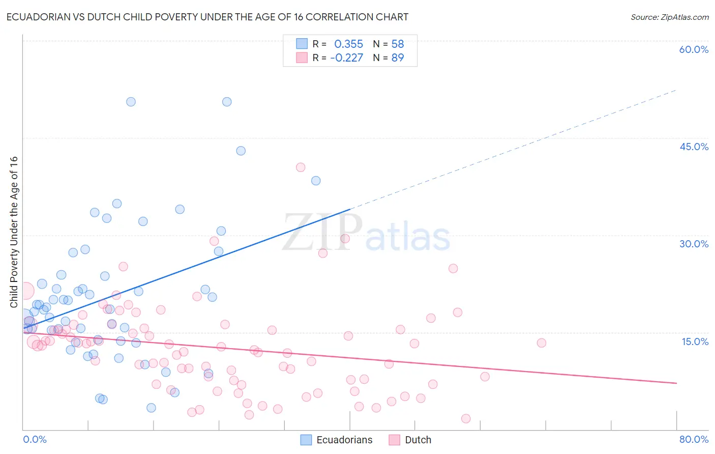 Ecuadorian vs Dutch Child Poverty Under the Age of 16