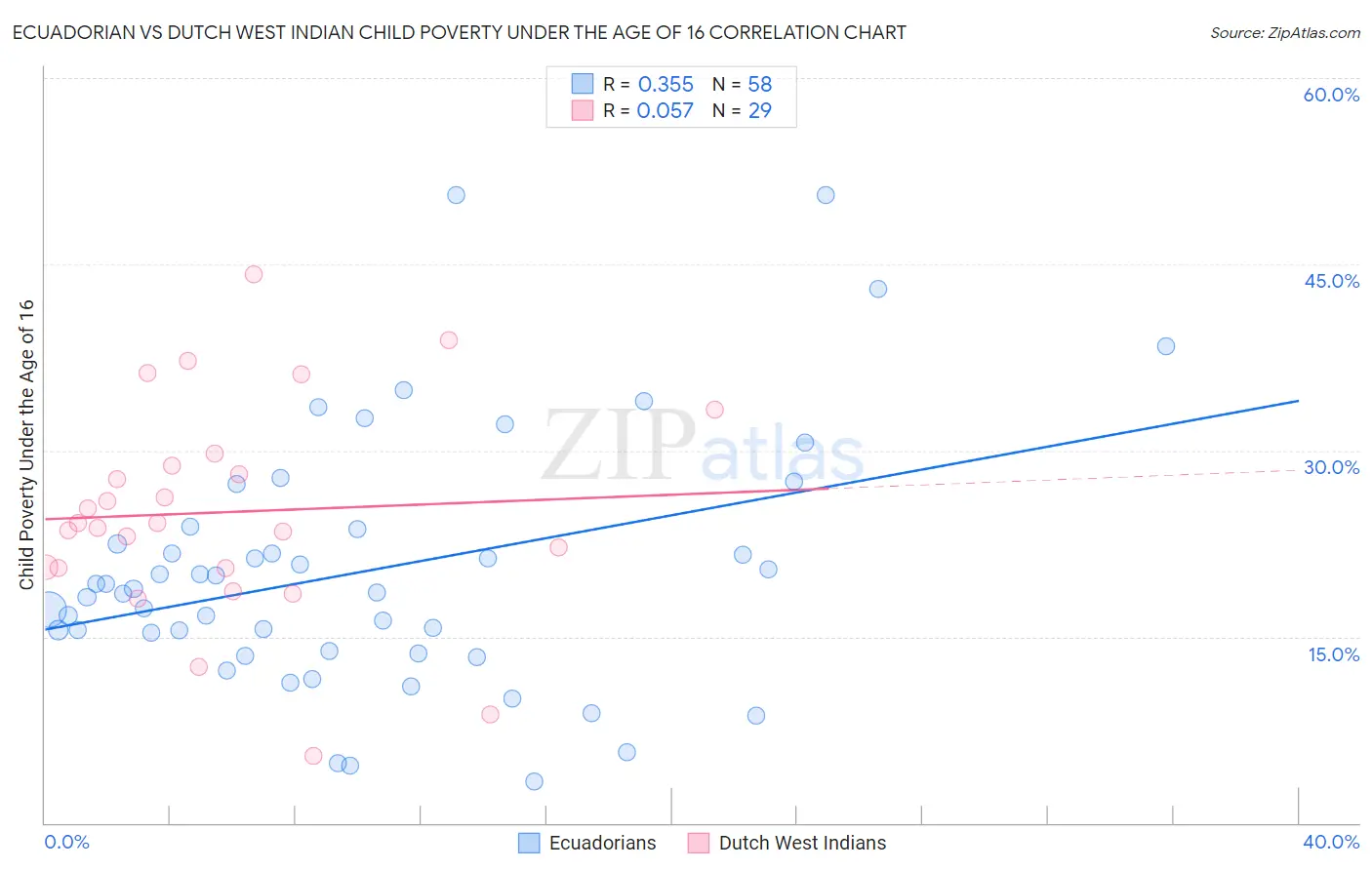 Ecuadorian vs Dutch West Indian Child Poverty Under the Age of 16