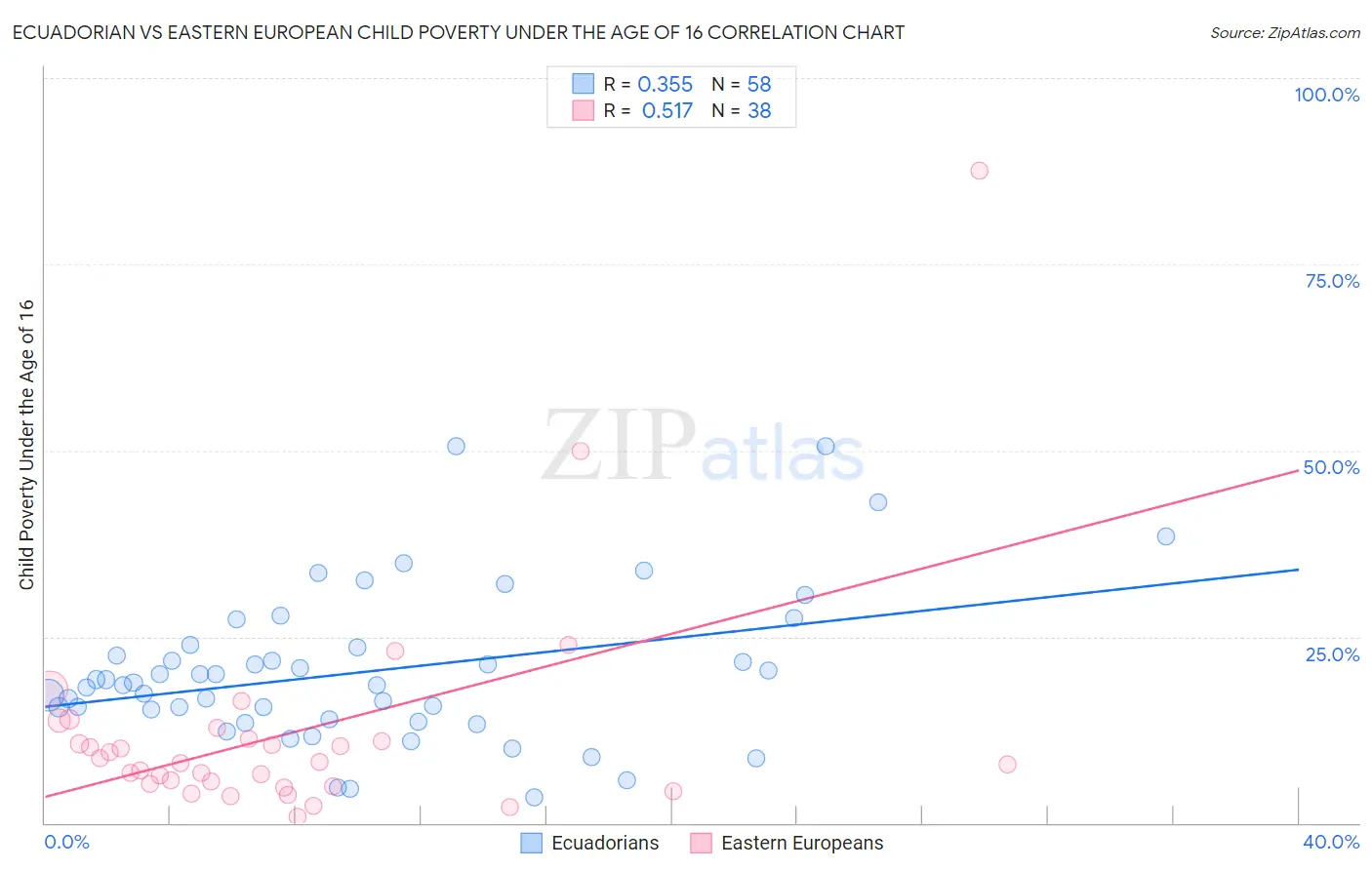 Ecuadorian vs Eastern European Child Poverty Under the Age of 16