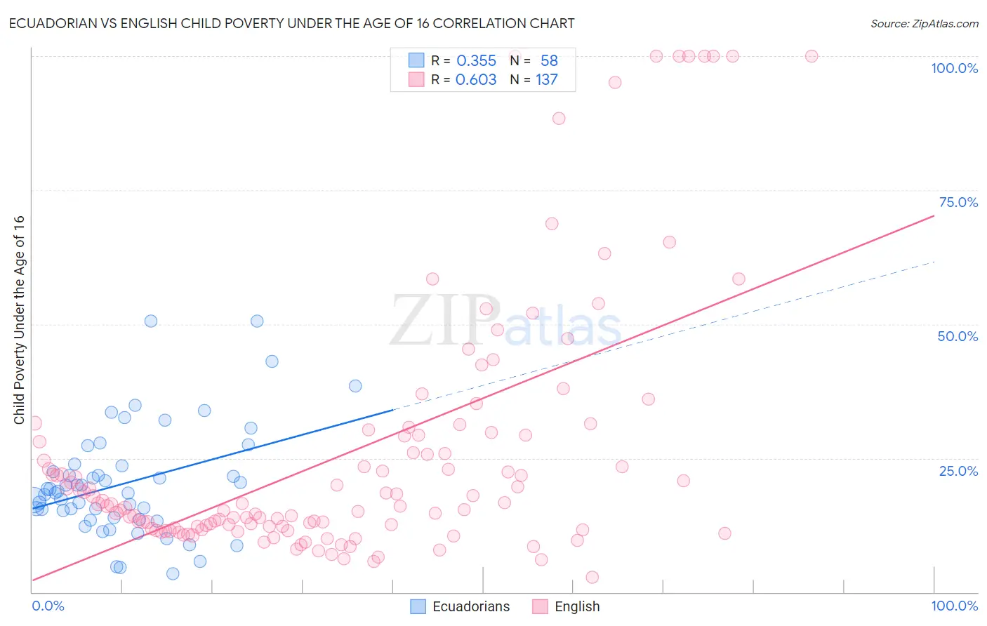 Ecuadorian vs English Child Poverty Under the Age of 16