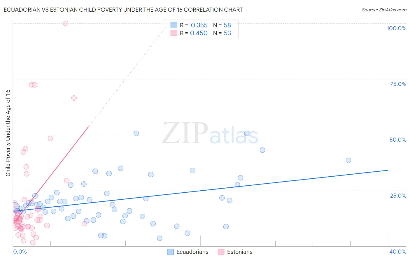 Ecuadorian vs Estonian Child Poverty Under the Age of 16
