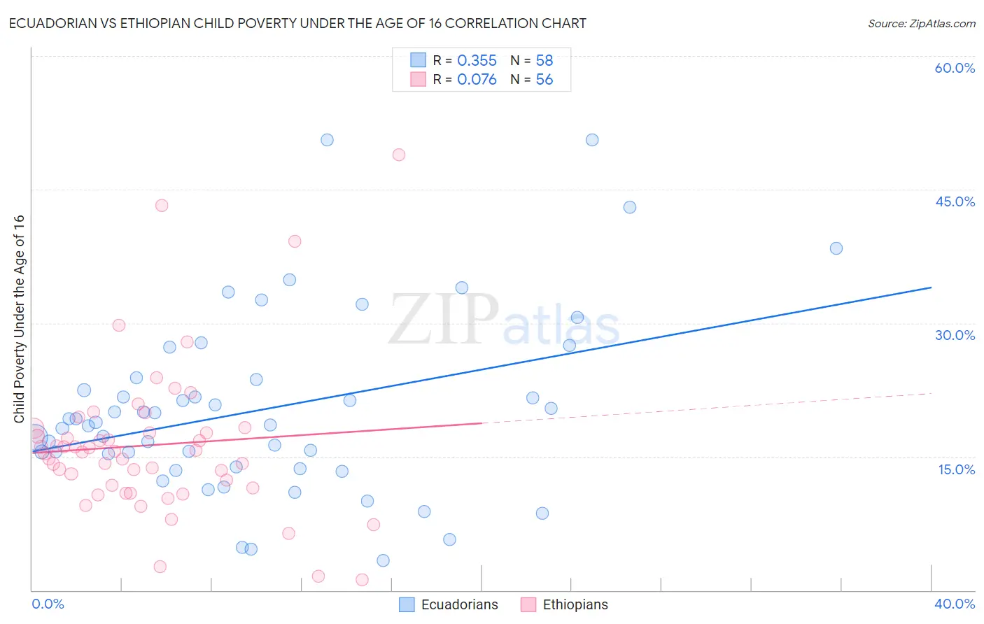 Ecuadorian vs Ethiopian Child Poverty Under the Age of 16