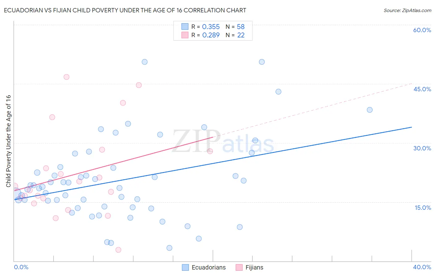 Ecuadorian vs Fijian Child Poverty Under the Age of 16