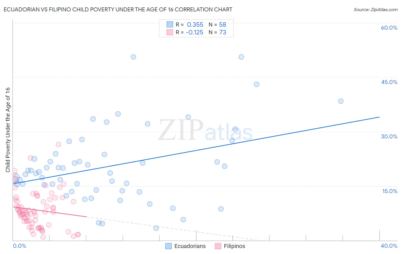 Ecuadorian vs Filipino Child Poverty Under the Age of 16