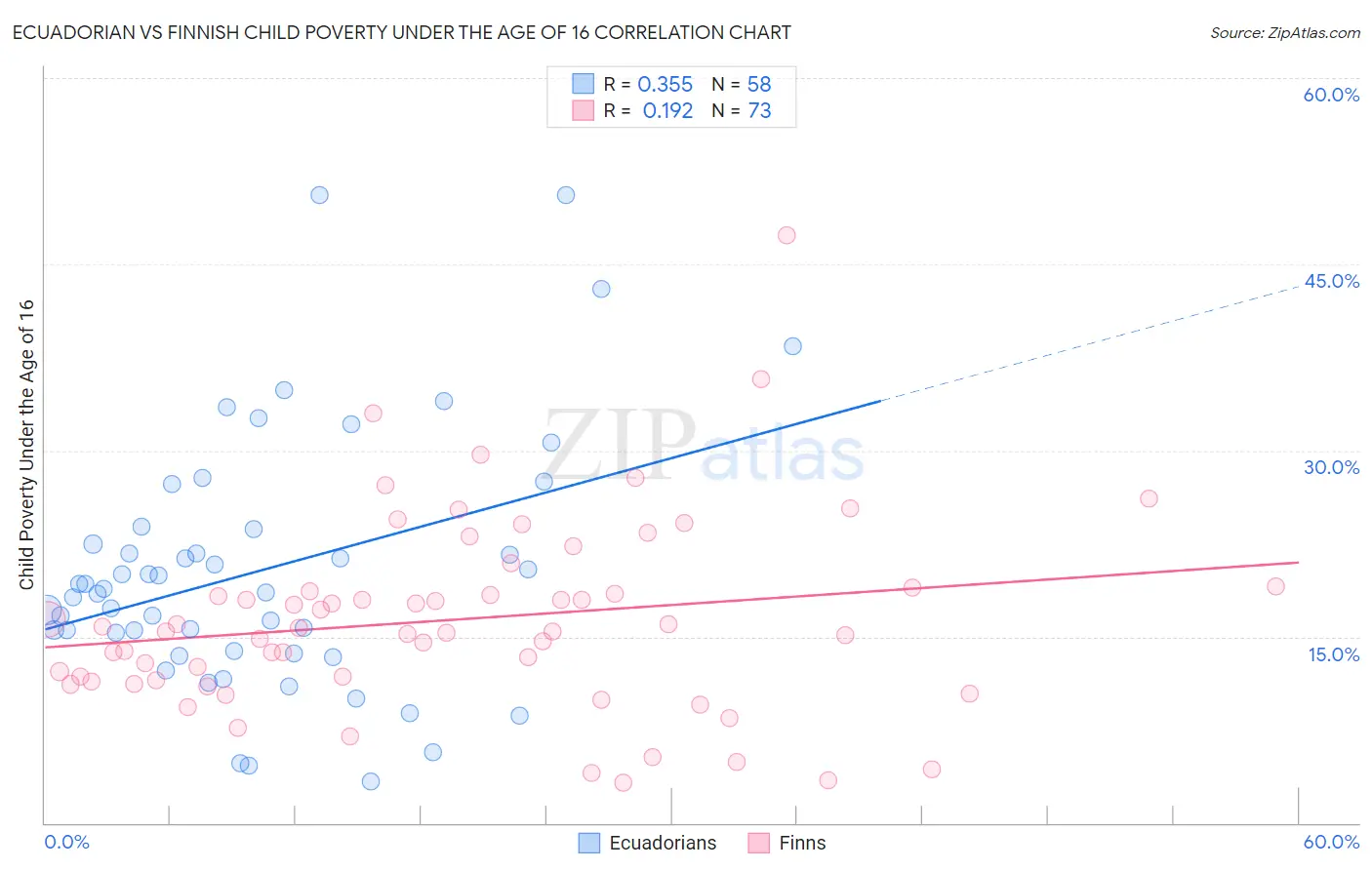 Ecuadorian vs Finnish Child Poverty Under the Age of 16