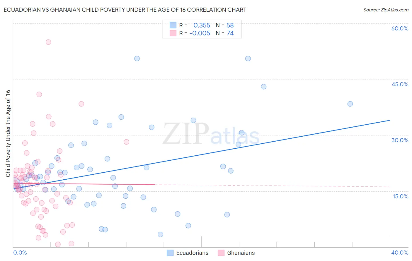 Ecuadorian vs Ghanaian Child Poverty Under the Age of 16