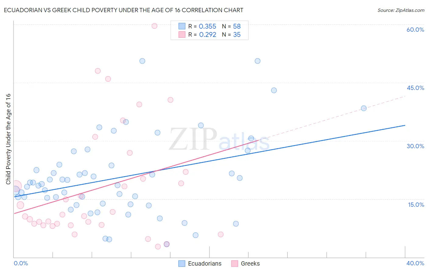 Ecuadorian vs Greek Child Poverty Under the Age of 16