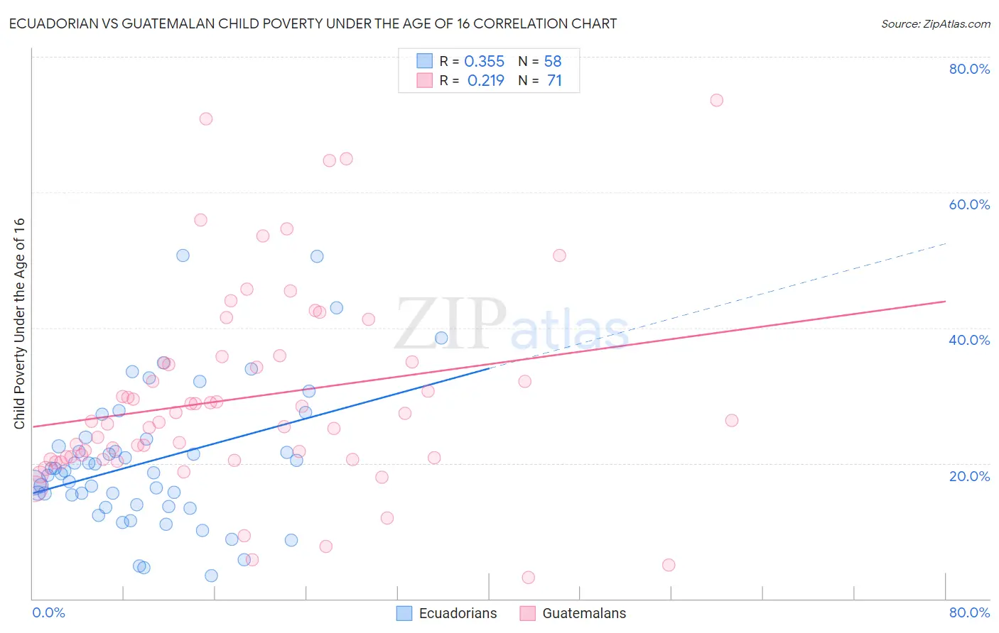 Ecuadorian vs Guatemalan Child Poverty Under the Age of 16