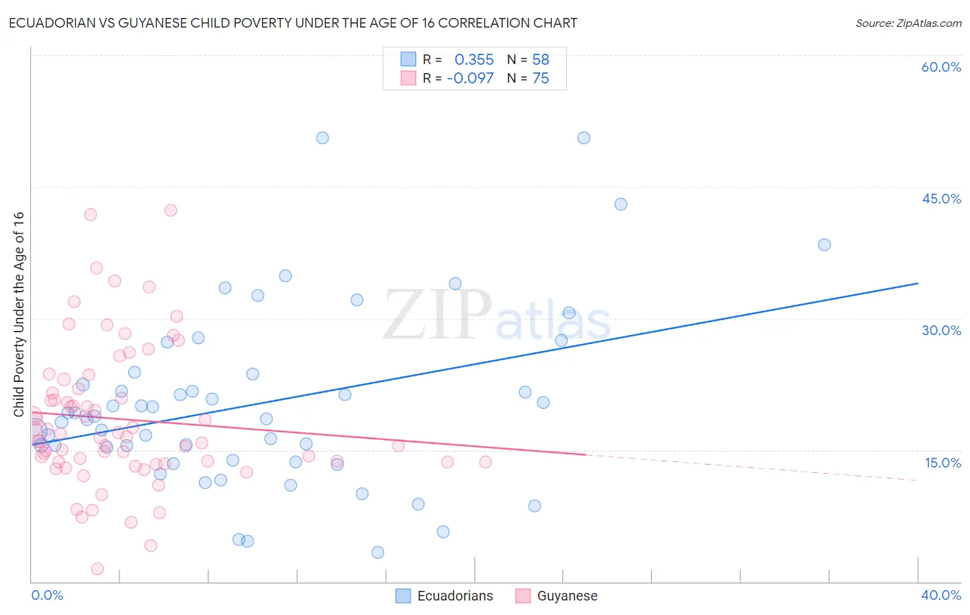 Ecuadorian vs Guyanese Child Poverty Under the Age of 16