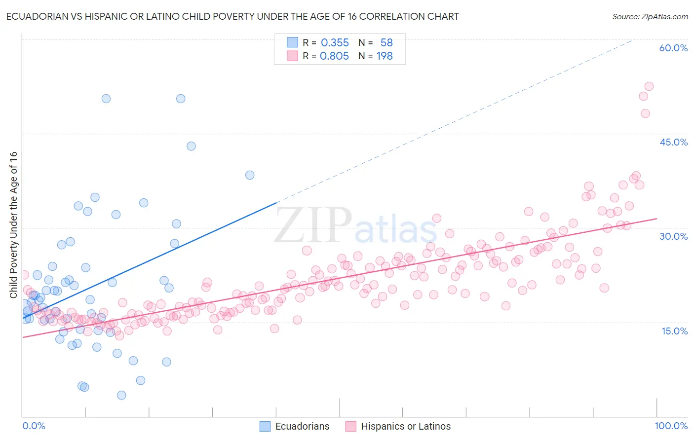 Ecuadorian vs Hispanic or Latino Child Poverty Under the Age of 16