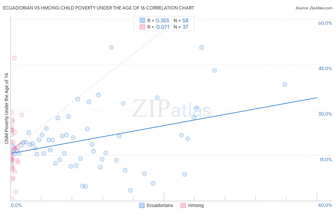 Ecuadorian vs Hmong Child Poverty Under the Age of 16